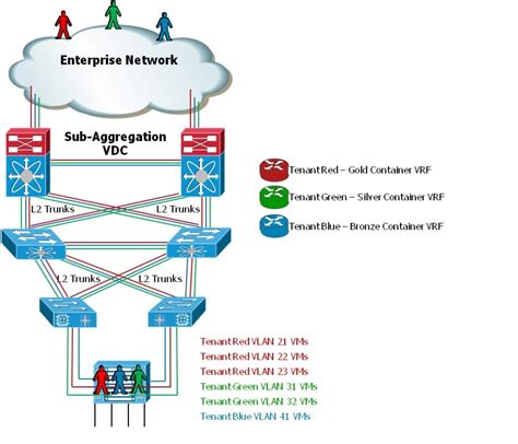 Cisco Virtual Multi Tenant Data Center Design Guide Compact Pod