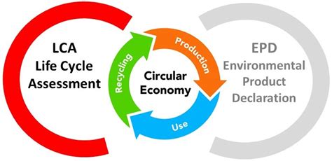 Limportanza Del Life Cycle Assessment Lca Nella Circular Economy