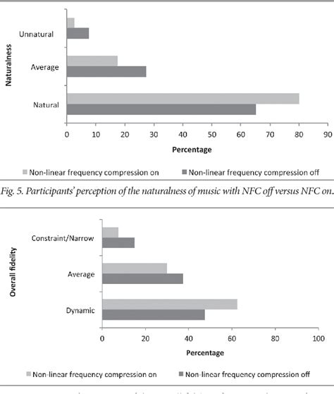 Figure 1 From The Influence Of Non Linear Frequency Compression On The Perception Of Music By