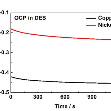 Xps Spectrum And High Resolution Ni 2p Spectrum Of Nickel Film On Copper Download Scientific