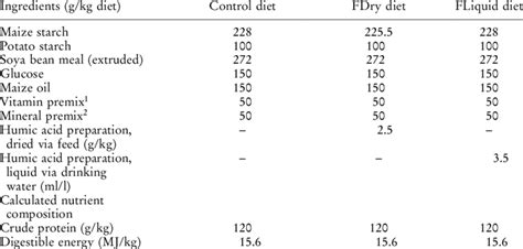 The Composition Of Experimental Diets Used In Experiments 1 And 2