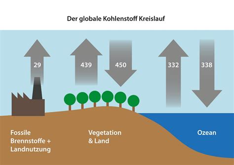 1 Emissionen Sektoren Und Klimaschutz Pro Lausitzer Braunkohle E V