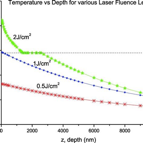 Temperature Variation With Depth For Laser Fluence Values J Cm