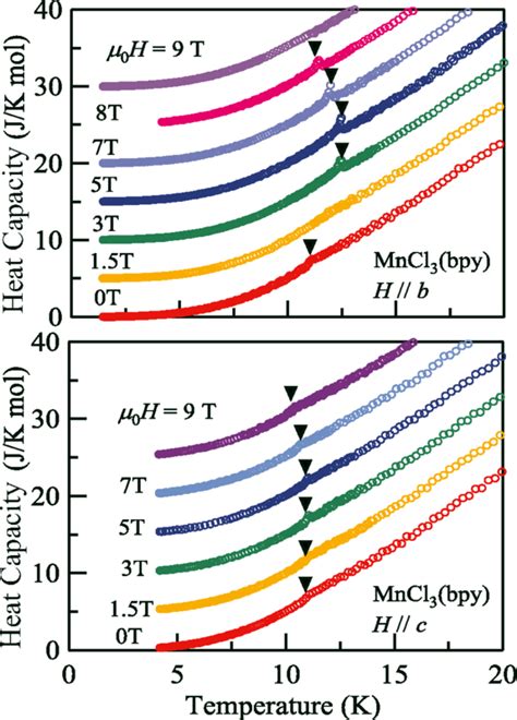 Temperature Dependence Of Heat Capacity For The Designated Magnetic