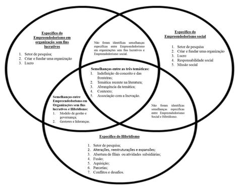 Sistematização Das Semelhanças E Diferenças Entre As Três Temáticas