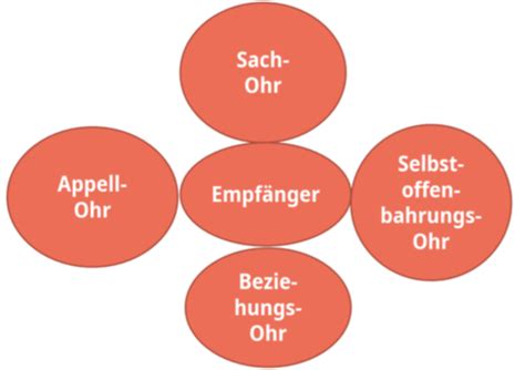 7 Kommunikation Und Beratung Karteikarten Quizlet