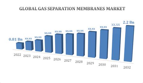 Global Gas Separation Membranes Market Size Forecast 2032