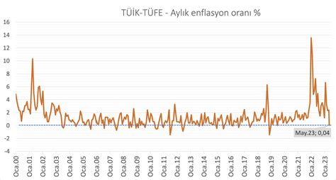 aylik tuik Sarkaç