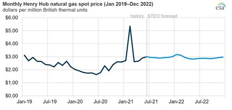 U S Natural Gas Prices Expected To Climb In 2021 Compressortech²