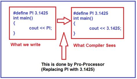 Preprocessor Directives In C With Examples Dot Net Tutorials