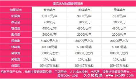 蜜雪冰城加盟需要多少钱，投资需要10到50万元费用明细表 — 久久经验网