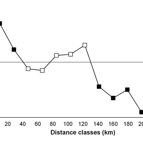 Mantel Correlogram Between Bryophyte Assemblage Similarity S Rensen