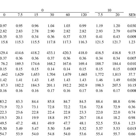 Growth Performance Selected Organ Weights And Carcass Characteristics Download Table