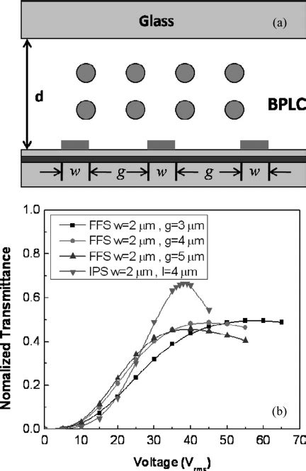 A Voltage Dependent Transmittance Curves For IPS And FFS Cells With