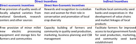 Direct And Indirect Incentives And Reward For Conservation And Use Of