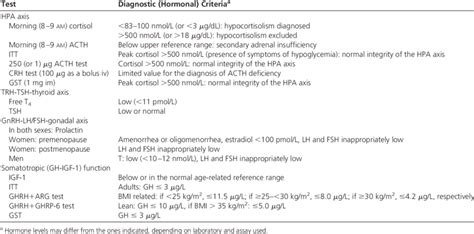 Diagnosis Of Anterior Pituitary Dysfunction In Adult Tbi Patients Download Table