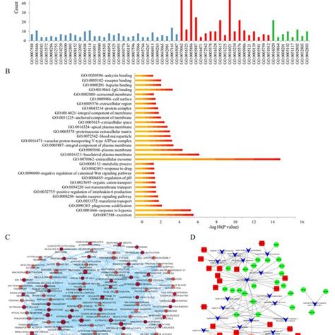 Go And Kegg Analysis Of Dres In Ccrcc A Degs Were Divided Into Three