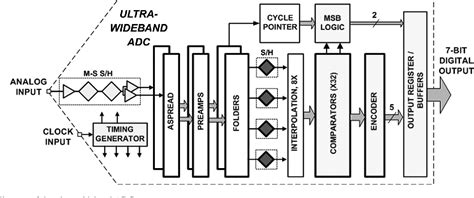 Figure From An Ultra Wideband Bit Gsps Adc Implemented In