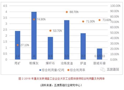 我国大宗工业固废高性能化、高值化综合利用是产业发展大趋势 大宗工业固体废物 谷腾环保网