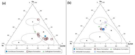 Th Sc Zr Tectonic Discrimination Diagram For The Ecca A