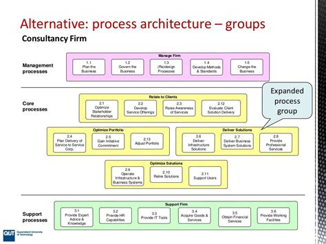 Process architecture - Part I