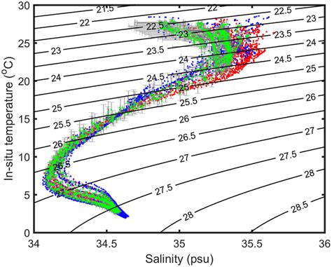 Temperature Salinity TS Diagram With Density Sigma T Contours Based