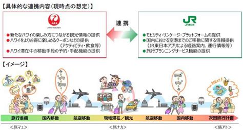 Jalとjr東日本、ハワイ旅行でシームレスな旅行体験を提供へ Flyteam ニュース