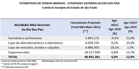 Mês Do Dia Dos Pais Deve Ter Aumento De 14 2 Nas Vendas Do Varejo