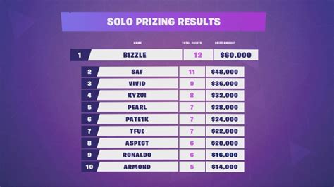 Bizzle Wins 400 000 Fortnite Secret Skirmish Solo Tournament