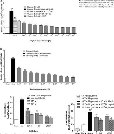 Figure 1 From Evaluation Of The Insulinotropic And Glucose Lowering