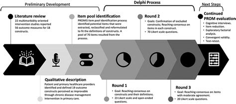 Flow Chart Of The Development Of The Patient Reported Outcome Measure Download Scientific