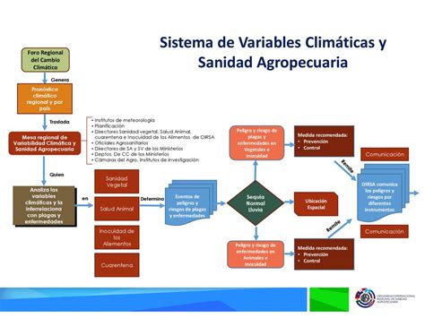 Programa Regional De Variables Clim Ticas Y Sanidad Agropecuaria Ppt