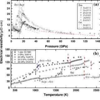 Pressure And Temperature Induced Phase Transitions And The