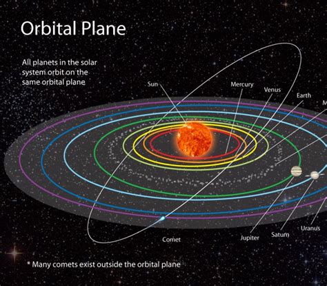 Without Solar System Orbital Path