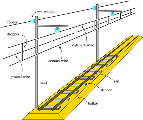 The Railway Catenary System Is A Part Of Railway Electrification