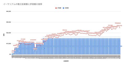 イーサリアム投資【ガチホ】実績報告80週目は〇〇円でした2024年1月21日週 ミヤシーログmiyaseelog