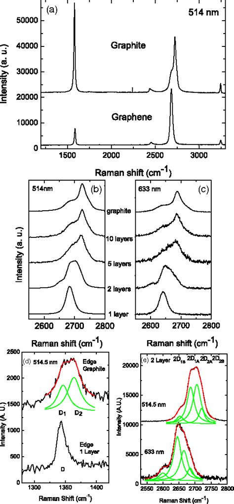 Pdf Raman Spectrum Of Graphene And Graphene Layers Semantic Scholar