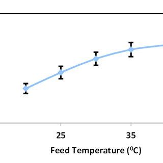 Effect Of Feed Temperature On Permeate Flux Mean SD Feed Flow Rate