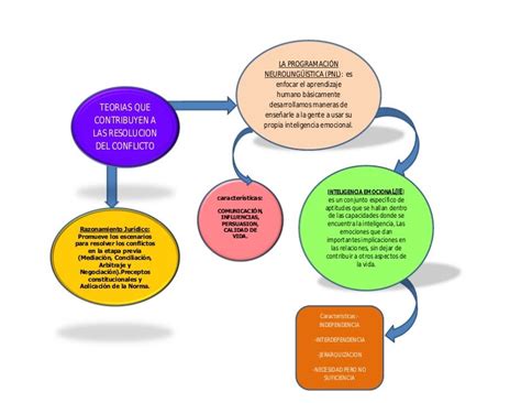 Diagrama De Las Teorías Que Contribuyen A La Resolución De Conflictos