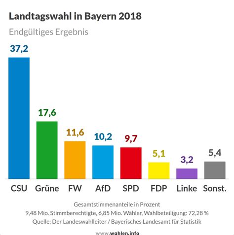 Landtagswahl In Bayern 2023 Wahlen Info