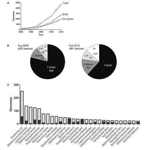 | The genome database. The figure is based on the NCBI GenomeReport ...