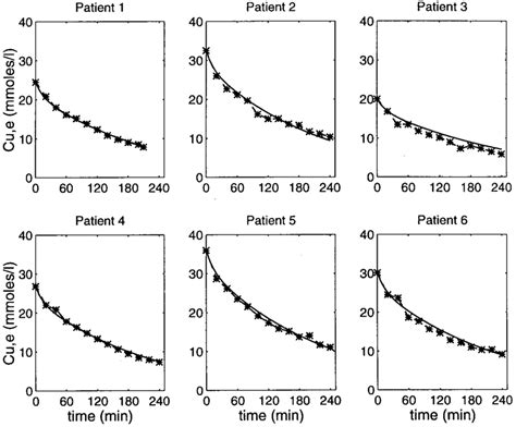 Time Pattern Of Urea Concentration In Plasma During Six Different