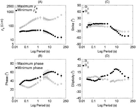 A typical example of the magnetotelluric data obtained in the study ...