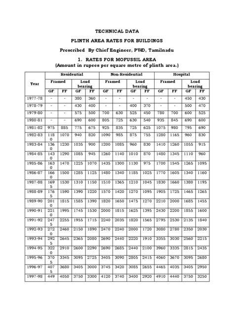 Dokumen - Tips Technical Data Plinth Area Rates For Buildings Datapdfplinth Area Rates For | PDF