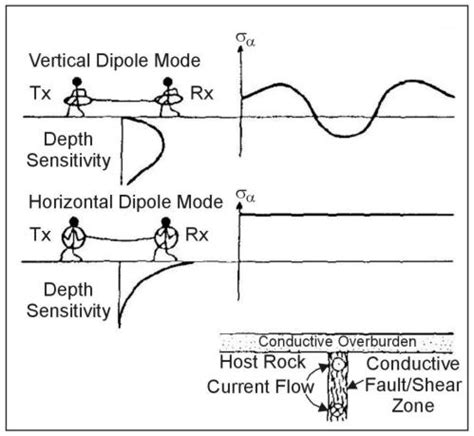 Frequency Domain Electromagnetic Methods Environmental Geophysics