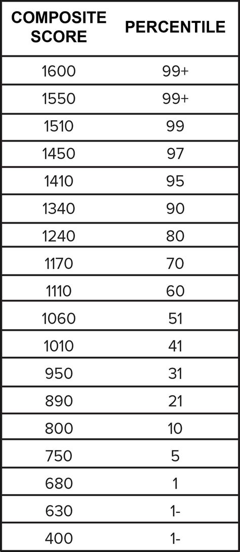 Old Sat Percentile Chart