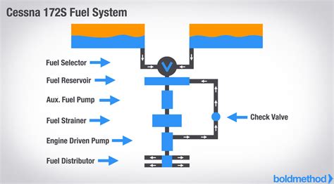 Aircraft Fuel System Schematic Diagram And Explanation - Circuit Diagram