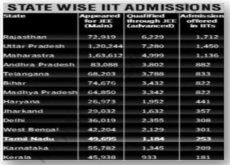 How Many Students Get Iit Admission