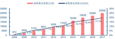 2008 2017年我国高铁营业里程及占比图 观研报告网