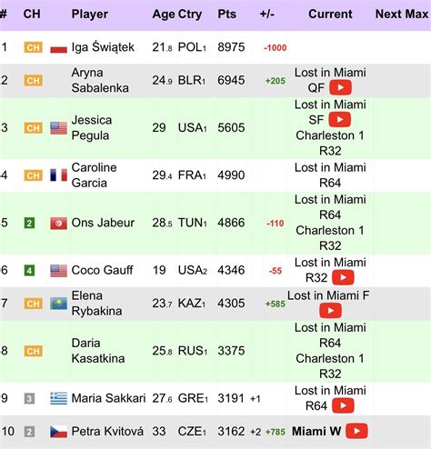 WTA live rankings after the Sunshine Double; Iga’s lead is now *ONLY ...